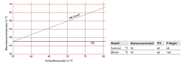 Das TFS hält ganzjährig konstant die Temperatur, unabhängig von der Vorlauftemperatur