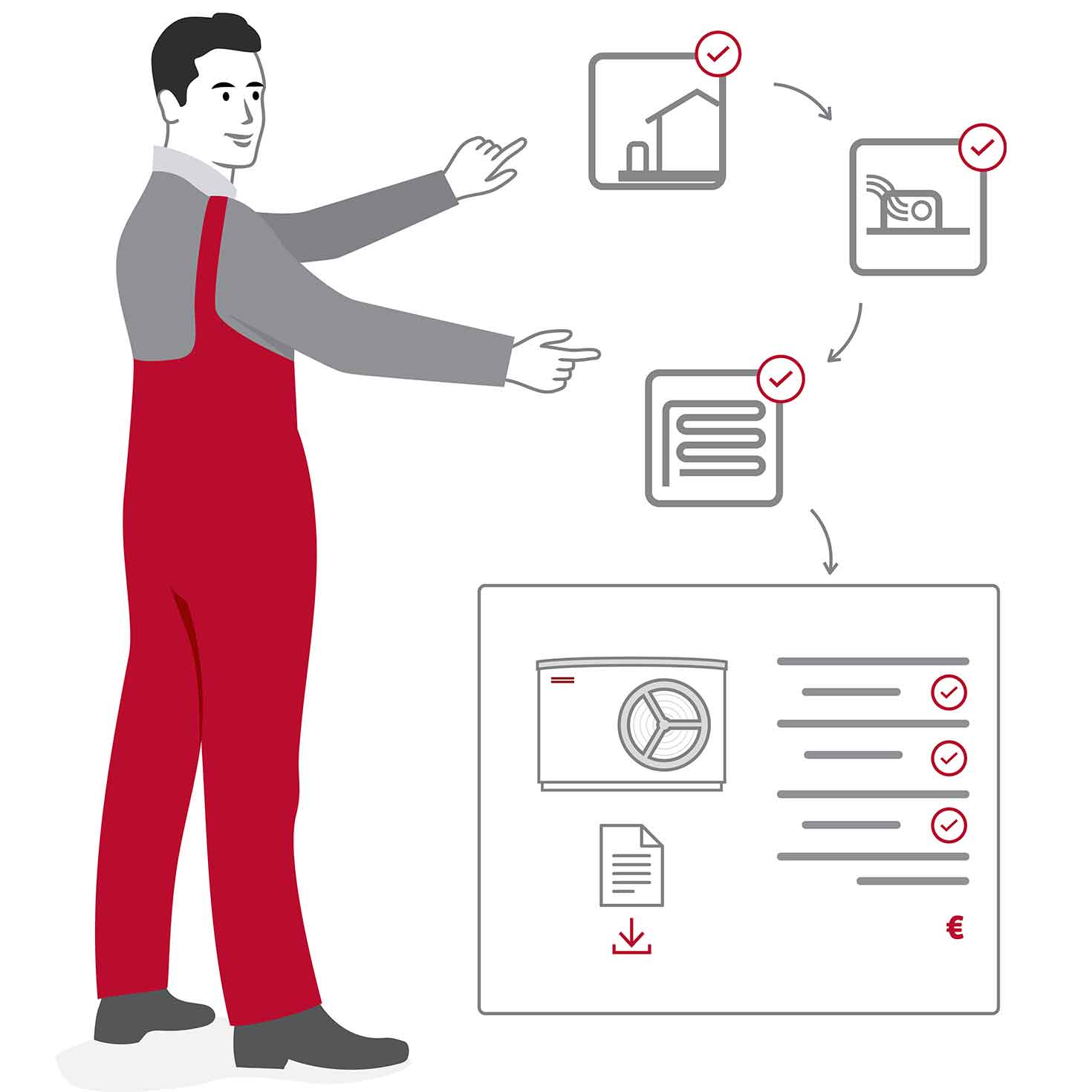 Die Illustration zeigt einen Fachhandwerker, der auf drei Icons zeigt, die sind mit Pfeilen verbunden und zeigen die Reihenfolge der Konfiguration im Materialtool. Die Icons symbolisieren eine außenaufgestellte Wärmepumpe, eine Luftwärmepumpe und Fußbodenheizung. Aus dieser Auswahl ergibt sich eine Materialliste. Ein Downlod-Icon zeigt an, dass der Fachhandwerker die Möglichkeit der digitalen Erstellung hat, inklusive Angebotspreis