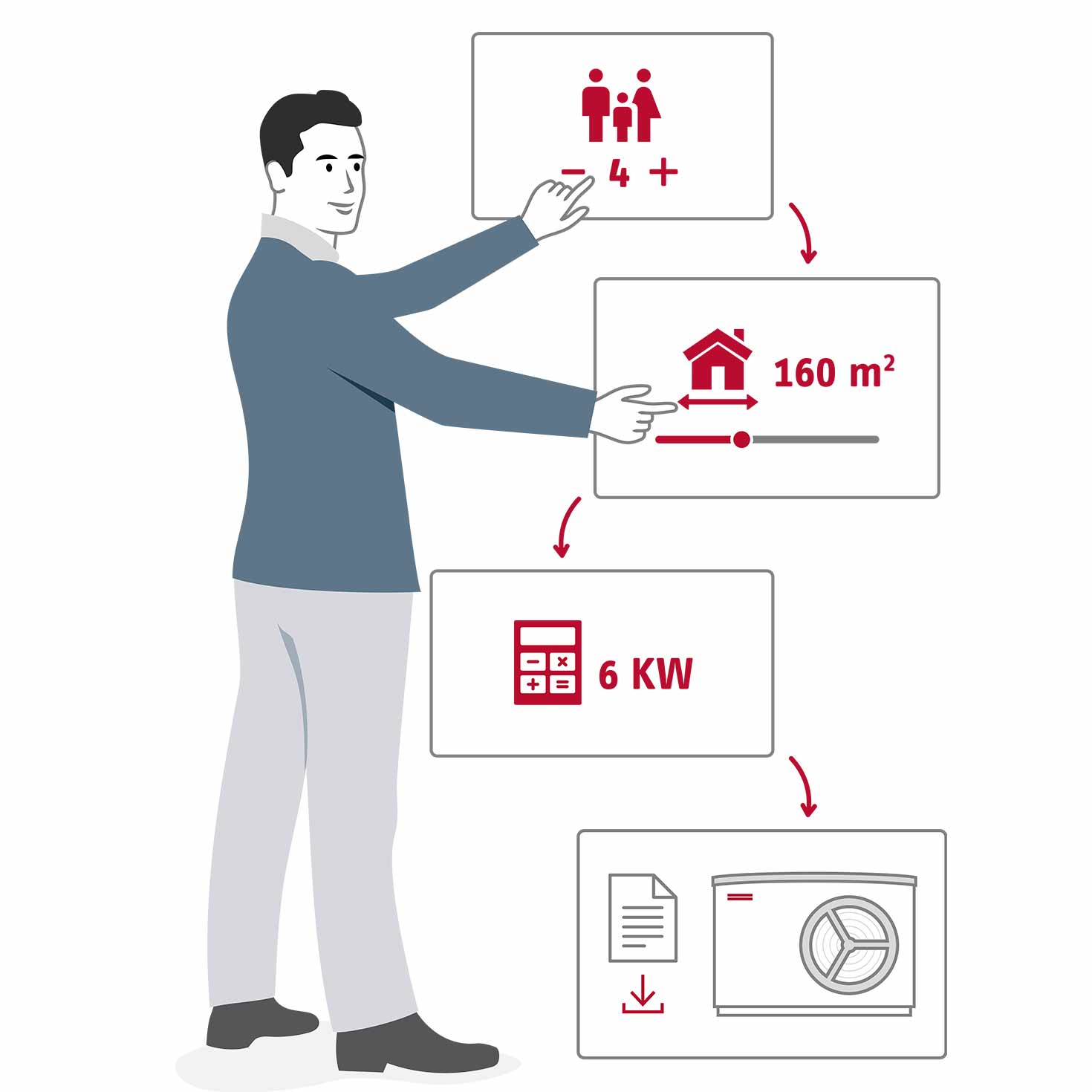 Die Illustration zeigt einen Fachhandwerker, der auf drei Icons zeigt, die sind mit Pfeilen verbunden und zeigen die Reihenfolge der Konfiguration im Wärmepumpen-Navigator Die Icons symbolisieren die Personenanzahl, die Quadratmeteranzahl unddie Heizlast des Projekts. Aus dieser Auswahl ergibt sich eine Wärmepumpen-Empfehlung.