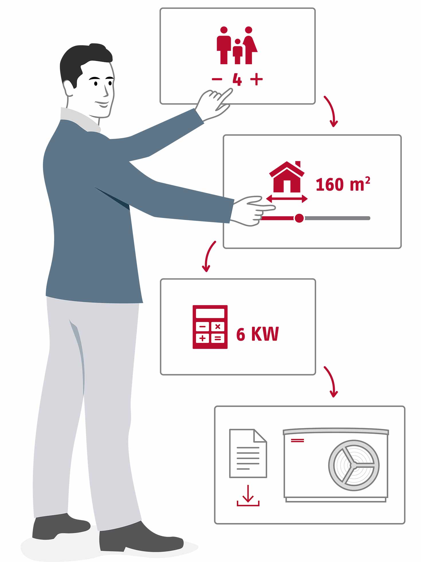 Die Illustration zeigt einen Fachhandwerker, der auf drei Icons zeigt, die sind mit Pfeilen verbunden und zeigen die Reihenfolge der Konfiguration im Wärmepumpen-Navigator Die Icons symbolisieren die Personenanzahl, die Quadratmeteranzahl unddie Heizlast des Projekts. Aus dieser Auswahl ergibt sich eine Wärmepumpen-Empfehlung.