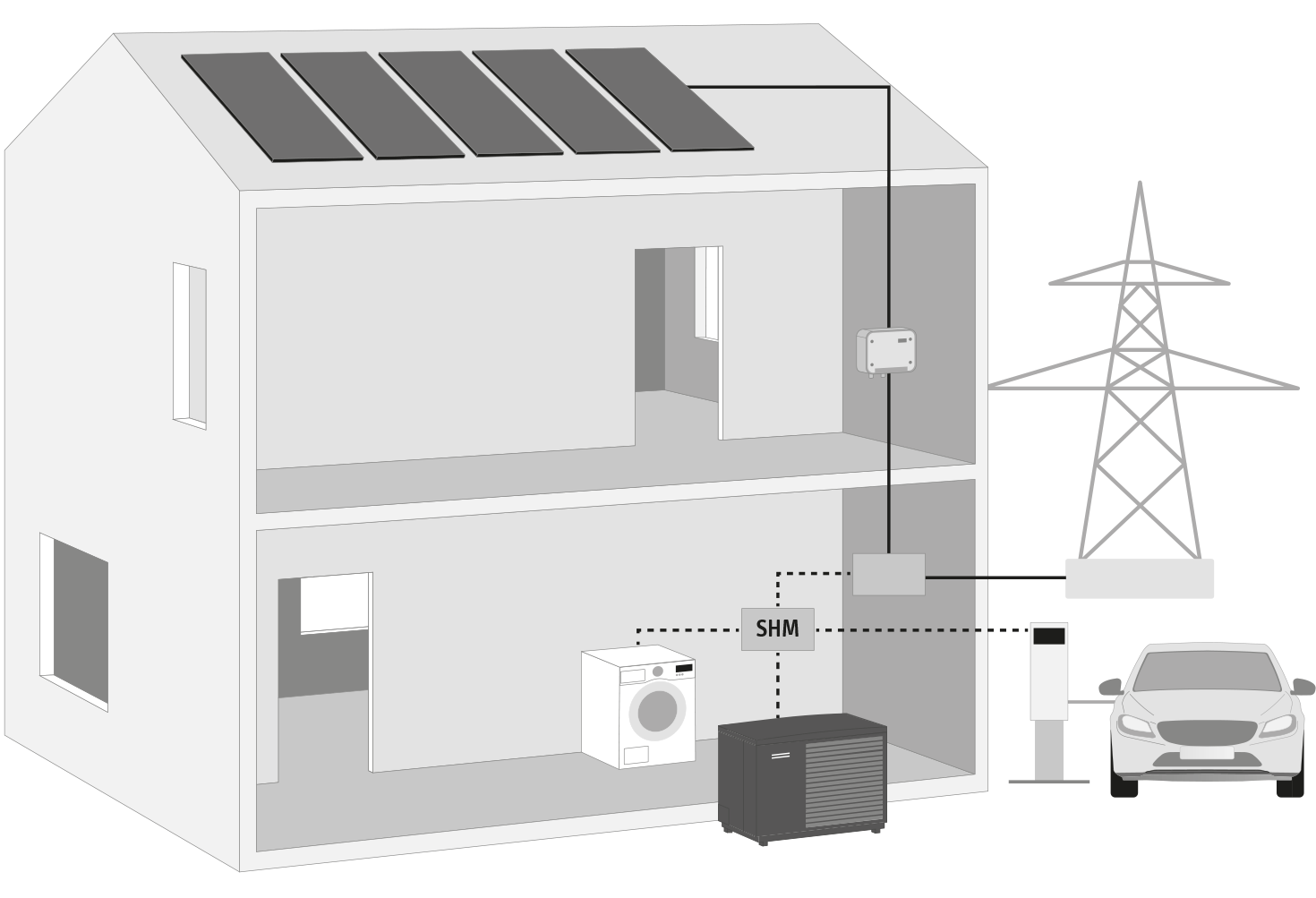 Schemabild eines Hauses: In das intelligente Energiemanagementsystem SHM sind Wärmepumpe, Photovoltaikanlage, Waschmaschine, die E-Auto-Ladebox und die Einspeisung in das Stromnetz integriert