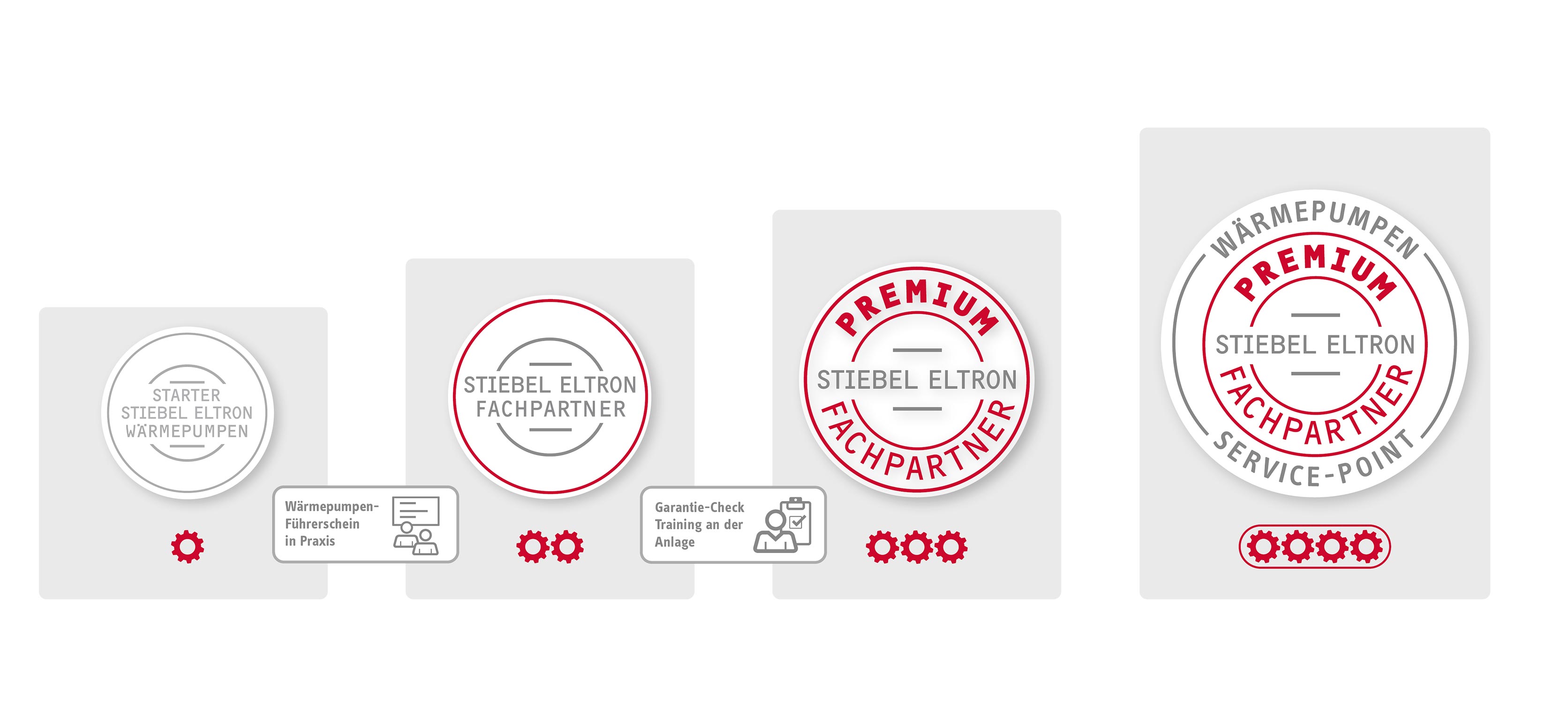Die Grafik zeigt eine Treppe mit den Studen des Partnerprogramms. In den Signets steht die Benennung Wärmepumpenstarter, Fachpartner, Premium-Fachpartner und Premium-Fachpartner Wärmepumpen-Service-Point