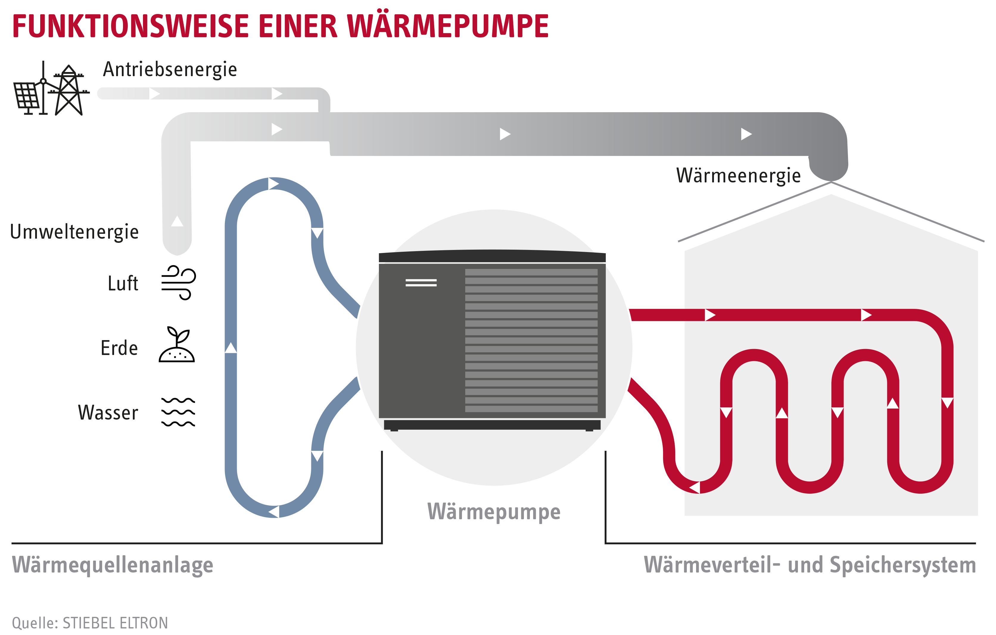 Illustration von der Funktionsweise einer Wärmepumpe.