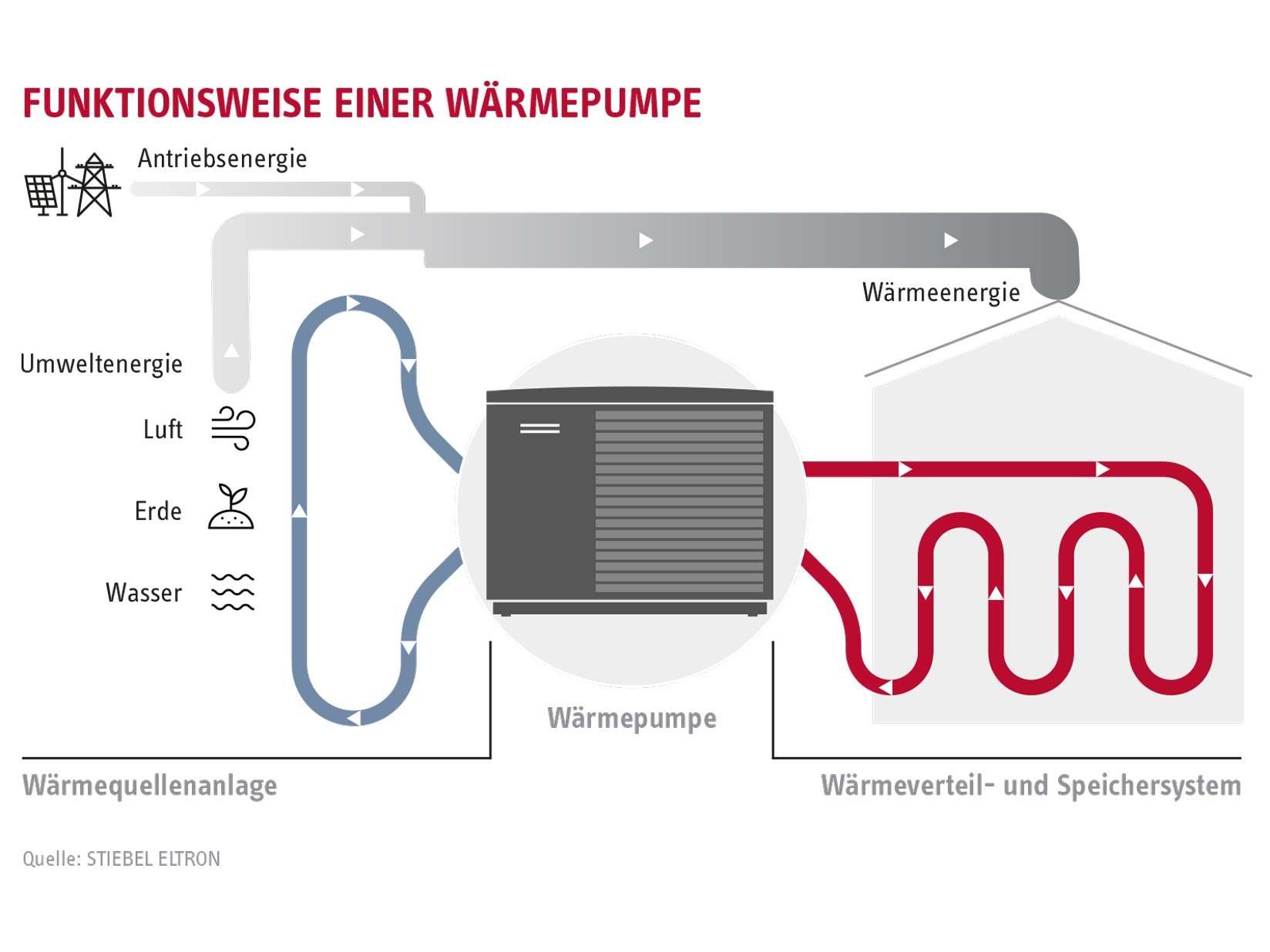 Funktionsweise einer Wärmepumpe illustriert
