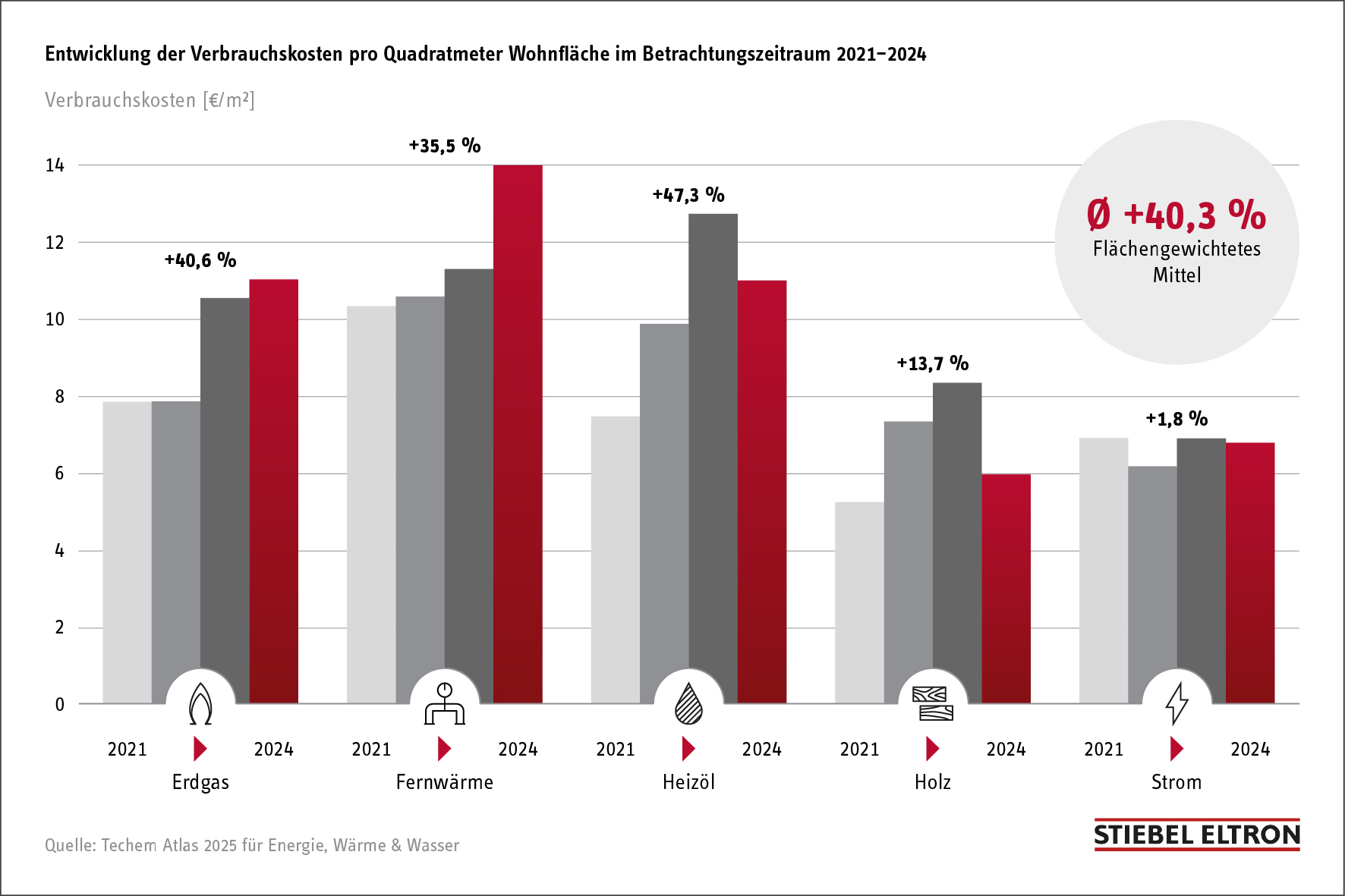 Diagramm zu den Heizkosten Wärmepumpe vs. Gas