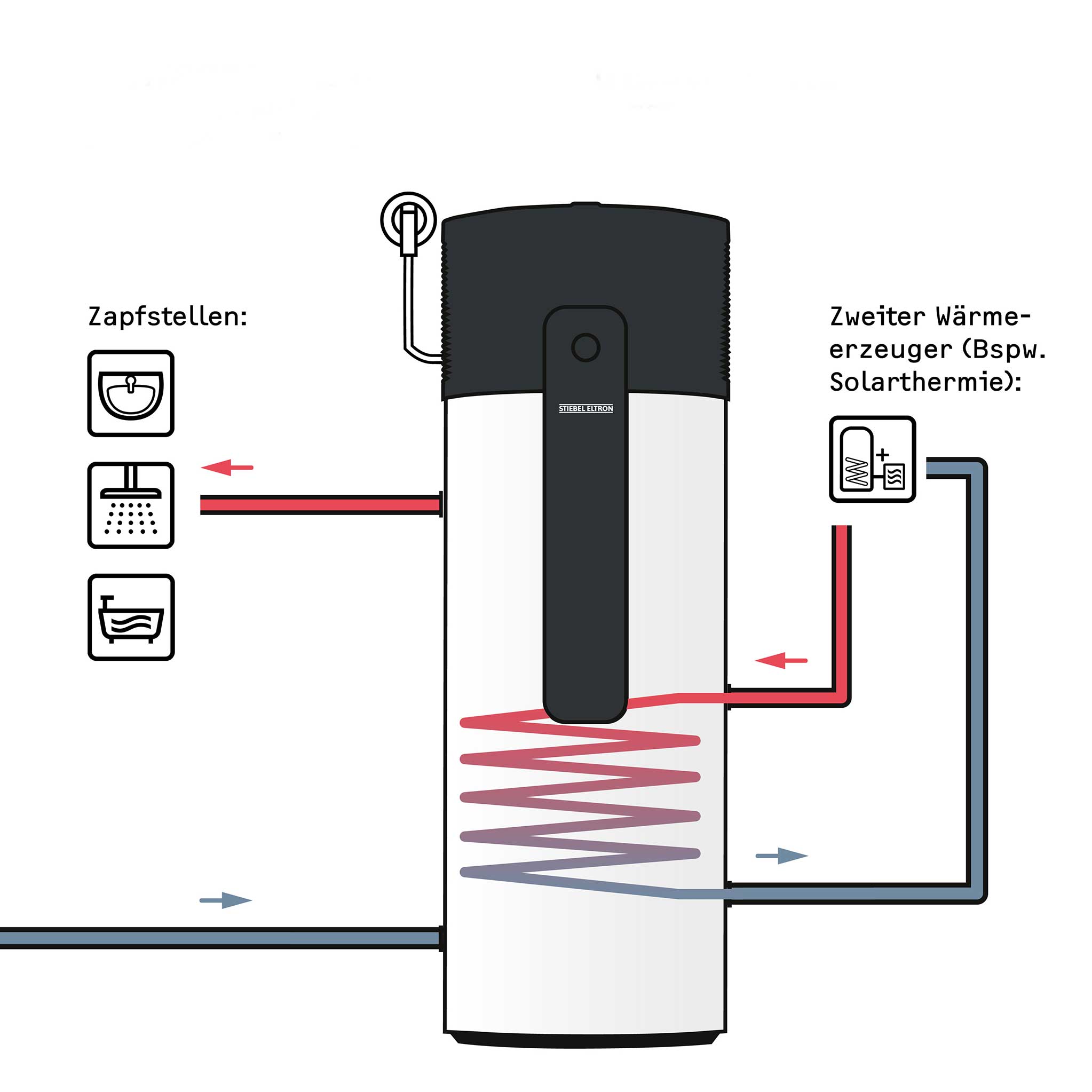 Funktionsweise Brauchwasserwärmepumpe