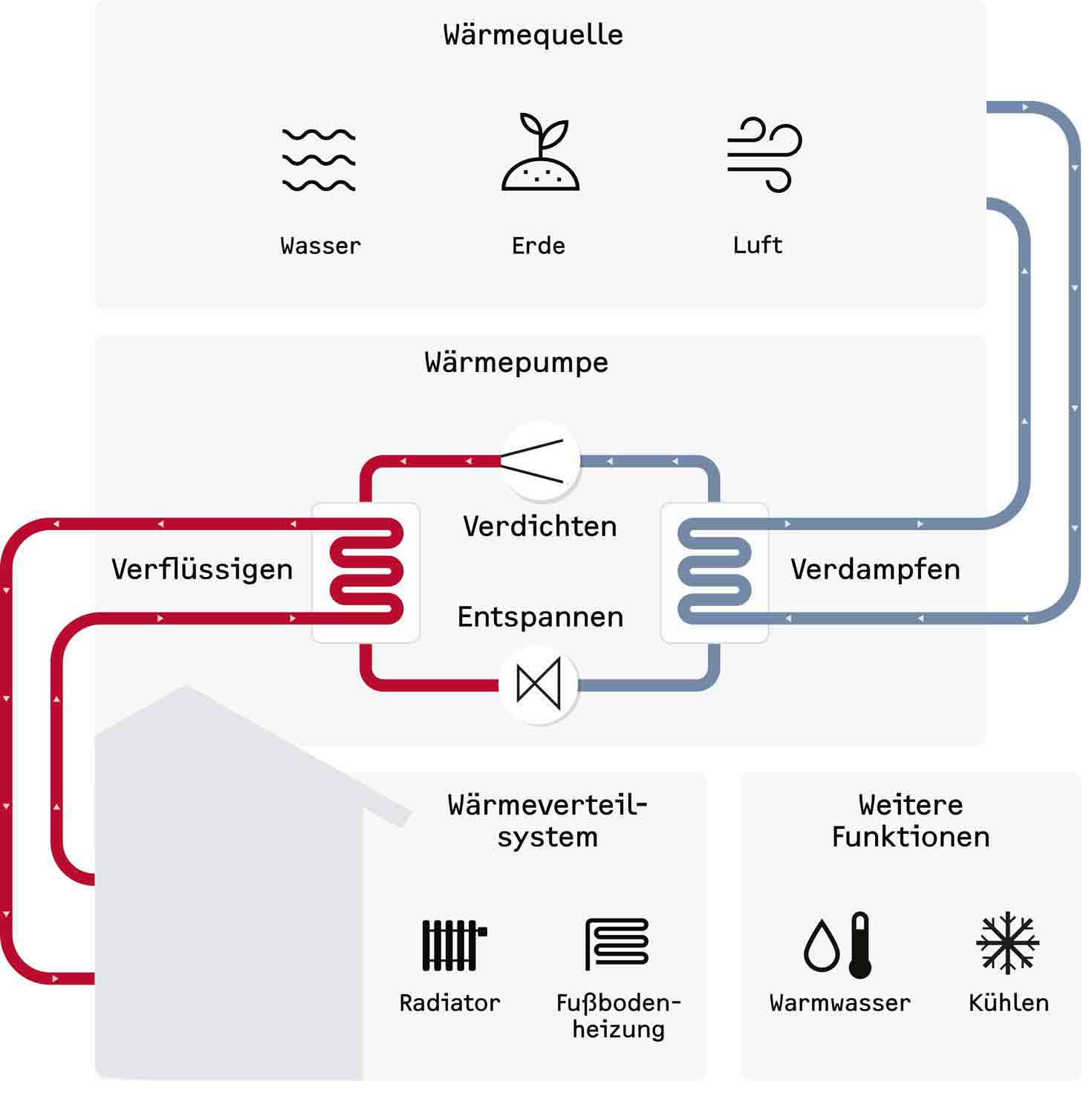 Illustration der Funktionsweise einer Wärmepumpe