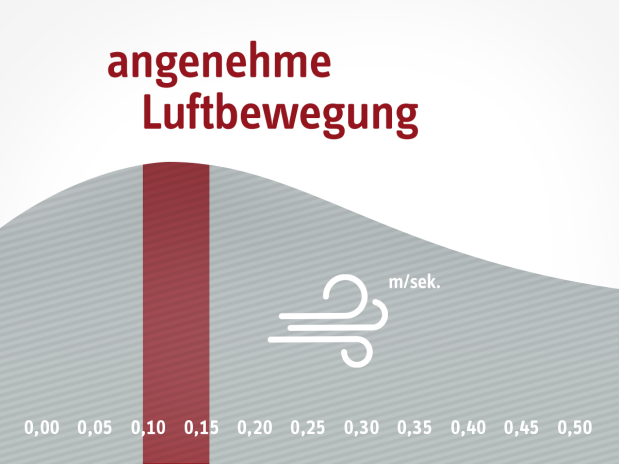 Grafik zu Luftbewegung