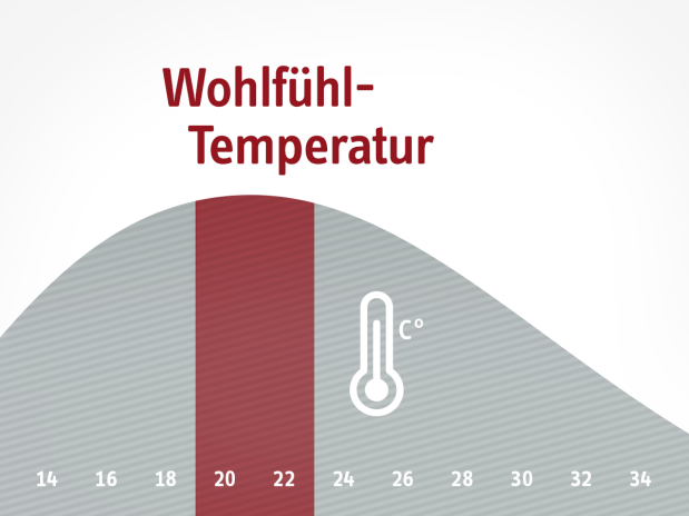 Grafik zu Wohlfühl-Temperatur