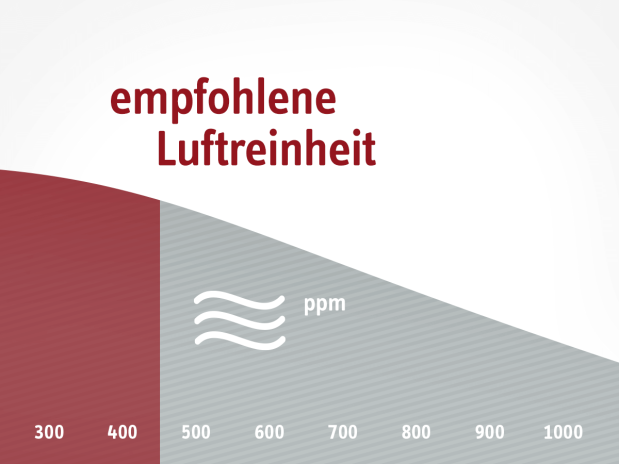 Grafik zu Luftreinheit
