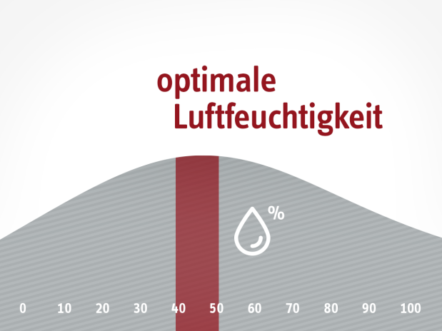 Grafik zu optimale Luftfeuchtigkeit