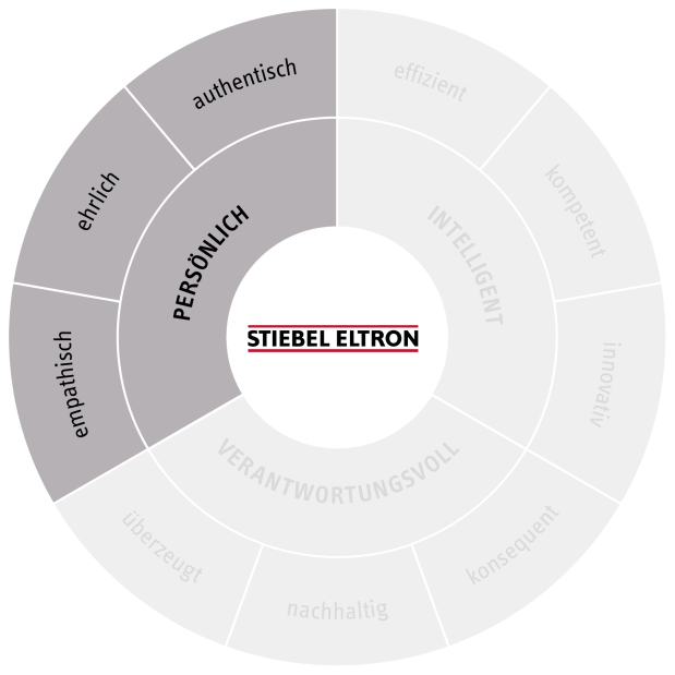 Detail #1 Markenrad/Brand Wheel | Brandbox STIEBEL ELTRON
