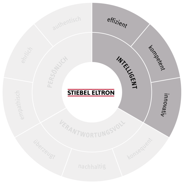 Detail #2 Markenrad/Brand Wheel | Brandbox STIEBEL ELTRON