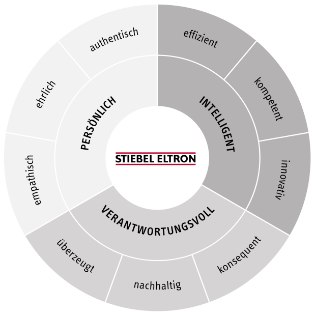Markenrad/Brand Wheel | Brandbox STIEBEL ELTRON